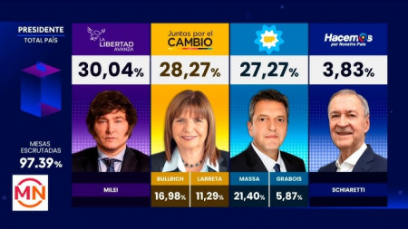 Reflexión sobre los resultados de las primarias argentinas